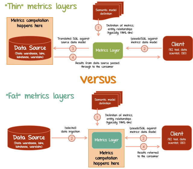 devdatamag's tweet card. Metrics layer is the rising “missing component” of the modern data stack. I dive into functionalities provided by 10 prominent players in the space and contrast them with a player no on…