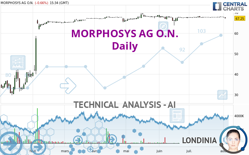 CentralChartsEN's tweet card. The current short-term bearish acceleration registered on MORPHOSYS AG O.N. should quickly allow the basic trend to return to a bearish trend. To avoid...