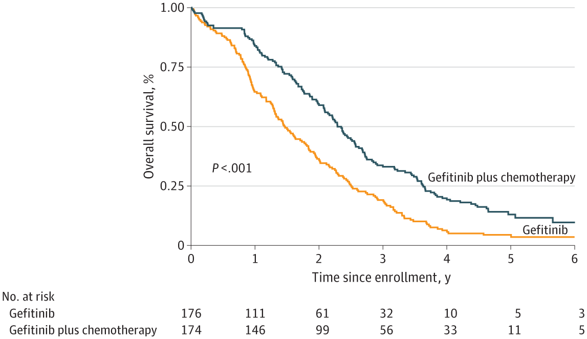vmathrudev's tweet card. This randomized clinical trial examines whether adding chemotherapy with pemetrexed and carboplatin to gefitinib improves survival among patients with epidermal growth factor receptor (EGFR)–variant...