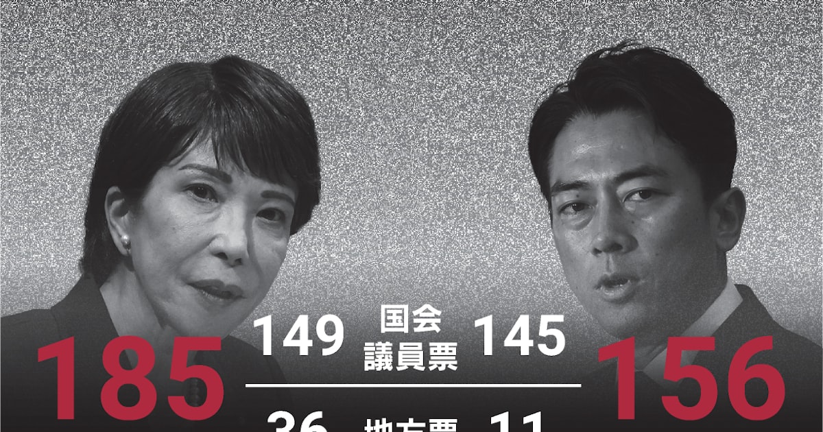 nikkei's tweet card. 自民党の新総裁に高市早苗氏が選ばれました。高市氏は4日の総裁選の決選投票で小泉進次郎氏を破りました。当日の動きや投票結果の詳細を速報形式でまとめています。（号外）自民党新総裁に高市早苗氏自民党総裁選の結果一覧自民党総裁選の決選投票は高市早苗氏が185票を獲得し、156票の小泉進次郎氏を上回った。国会議員票は高市氏が149票、小泉氏が145票、地方票は高市氏が36票、小泉氏が11票でいずれも高