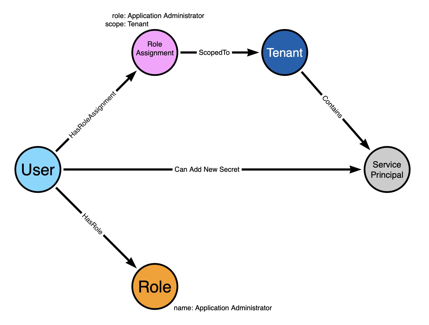 _wald0's tweet card. TL;DR OpenGraph makes it easy to add new nodes and edges into BloodHound, but doesn’t design your data model for you. This blog post has everything you need to get started with proper attack graph...