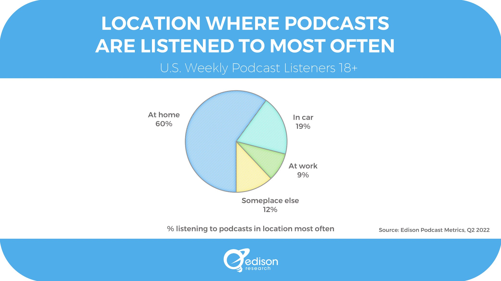 MathildeJehan's tweet card. Selon Gabriel Soto, directeur de la recherche d'Edison Research, en 2017, 24% de la population américaine écoutait déjà des podcasts sur une base mensuelle. En 2021, au plus fort des restriction...