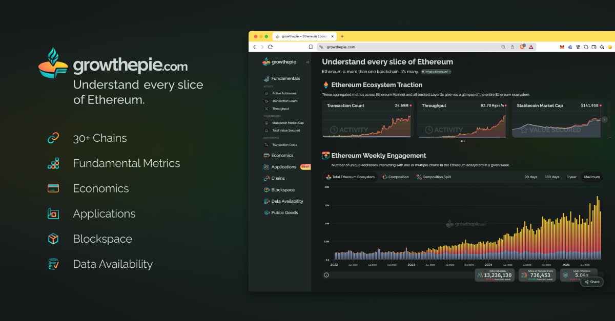 Optimism_CIS's tweet card. Visualizing Ethereum's Story Through Data