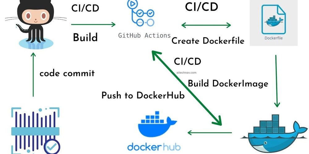 TheDockerDev's tweet card. Deploying web applications efficiently is a crucial part of modern software development. Docker...