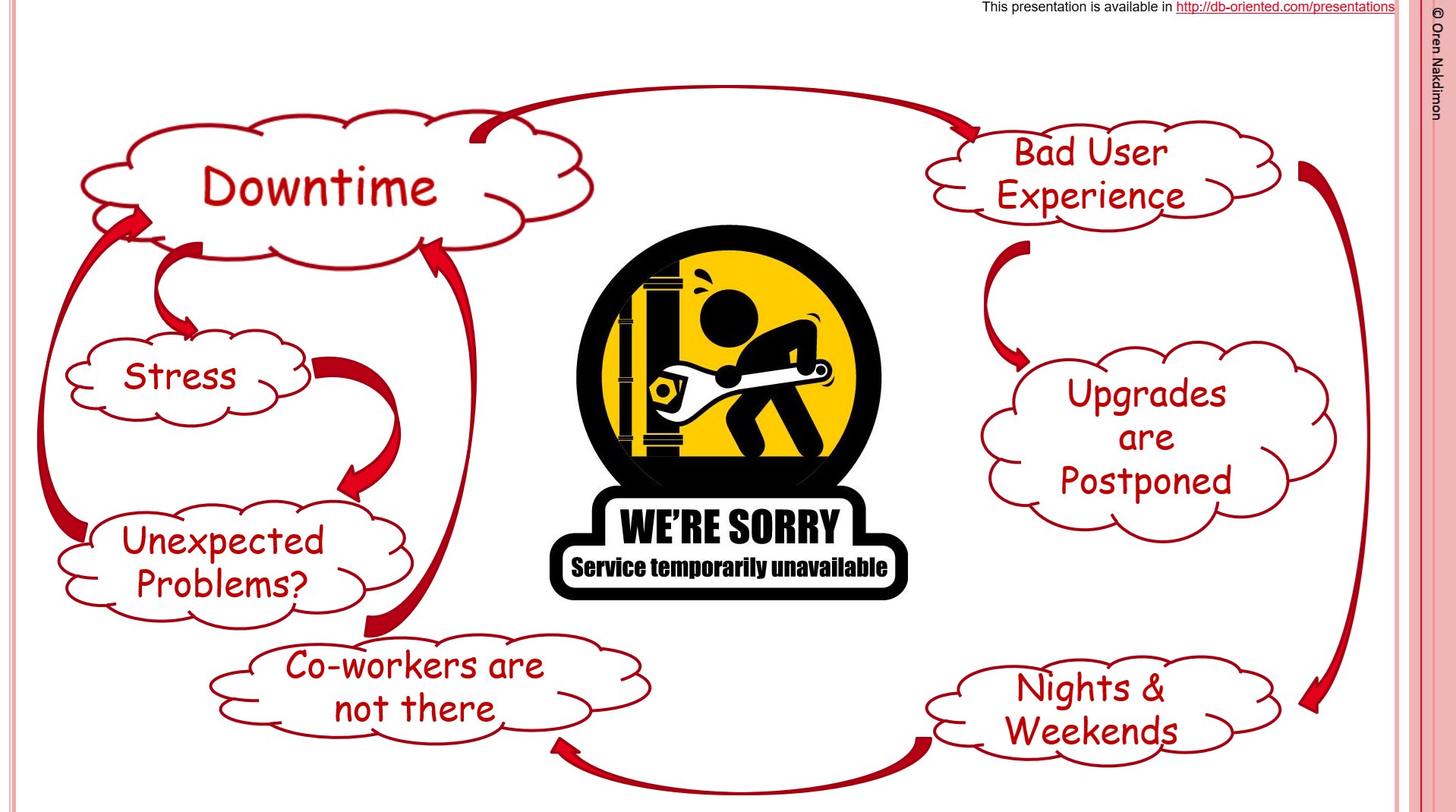 DBoriented's tweet card. So, You Don’t Need Online Upgrades EBR is a set of features that enables patching and upgrading live Oracle-based applications in an online fashion, with zero downtime. If you are responsible for an...