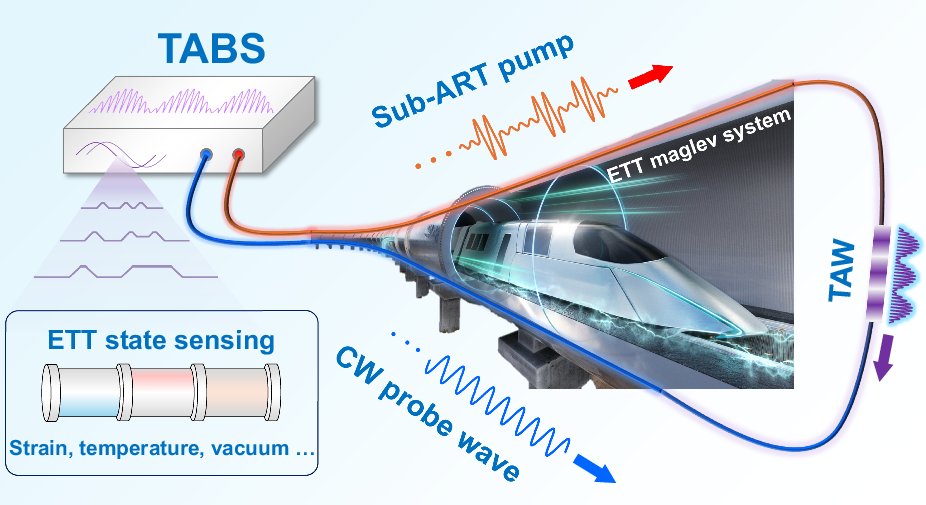 LightSciAppl's tweet card. Light: Science & Applications - We develop TABS: a transient acoustic wave-based Brillouin optical time domain analysis sensor for high-spatiotemporal-resolution distributed sensing, exploring...