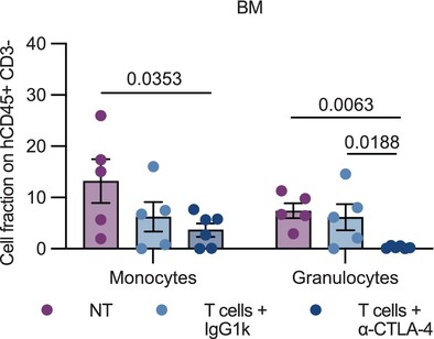 RM_Lab_'s tweet card. Anti-CTLA-4 monoclonal antibody treatment dramatically decreased monocytes and granulocytes numbers in the BM of PDX mice.