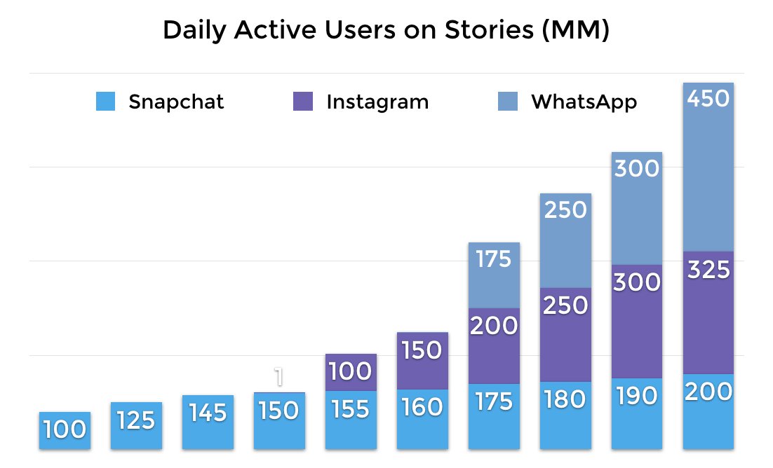 thegamecommerce's tweet card. Mobile Stories are becoming the predominant way people consume and share content on mobile. Research indicates over 1B daily active users…