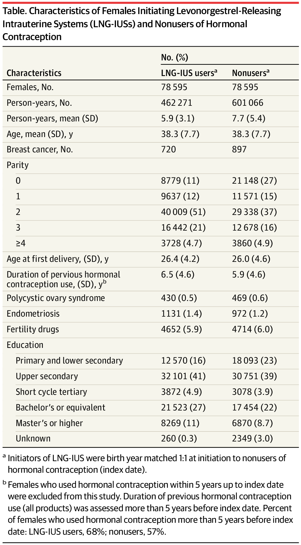 FibroidNetwork's tweet card. This study uses data from nationwide Danish registries to assess breast cancer risk with continuous use of levonorgestrel-releasing intrauterine systems, accounting for other hormonal exposures.
