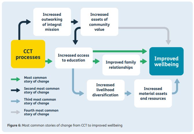 WhatWeValue's tweet card. Love this - especially useful for #expost work where we're creating a #TheoryOfSustainability compared to the expected and planned #TheoryofChange. This could be an illustration of what the ex-post...
