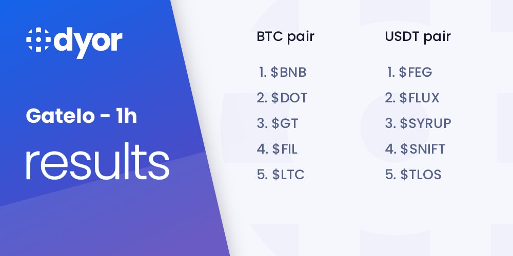 DyorNetCrypto's tweet card. Save your time, and find the best trading opportunities