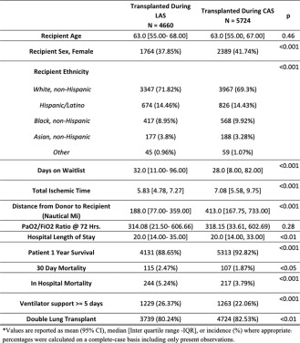 skeshavamurthy3's tweet card. Purpose: The 2023 transition from the Lung Allocation Score (LAS) to the Composite Allocation Score (CAS) shifted lung distribution across regions, affecting travel distance and waitlist duration....