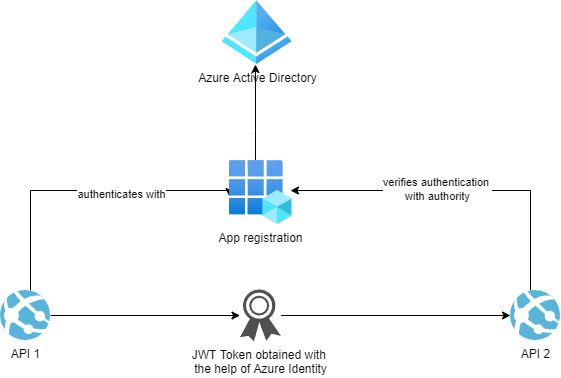 dr_dimaka's tweet card. Microsoft Introduced Azure Identity to offer authentication between APIs & users to Azure manages services.