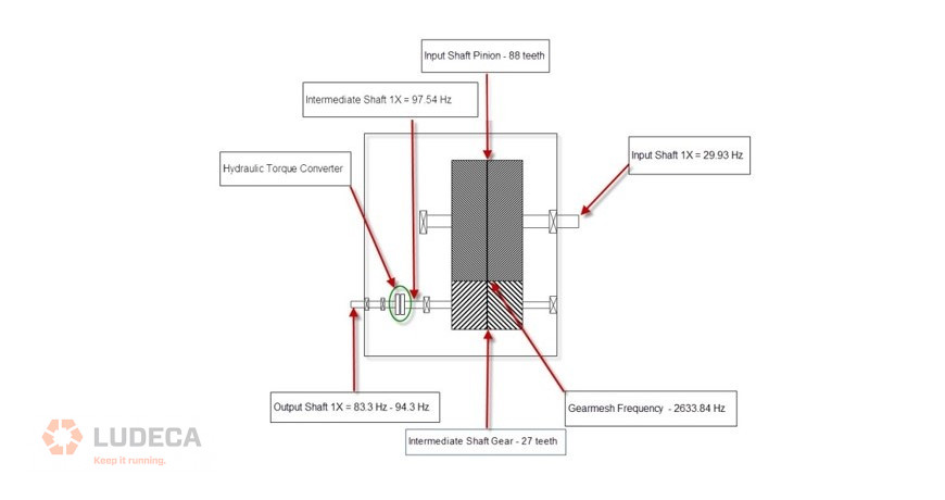 LudecaInc's tweet card. Setting the correct lines of resolution can sometimes be challenging. In the example below we have a single-stage increasing gearbox.