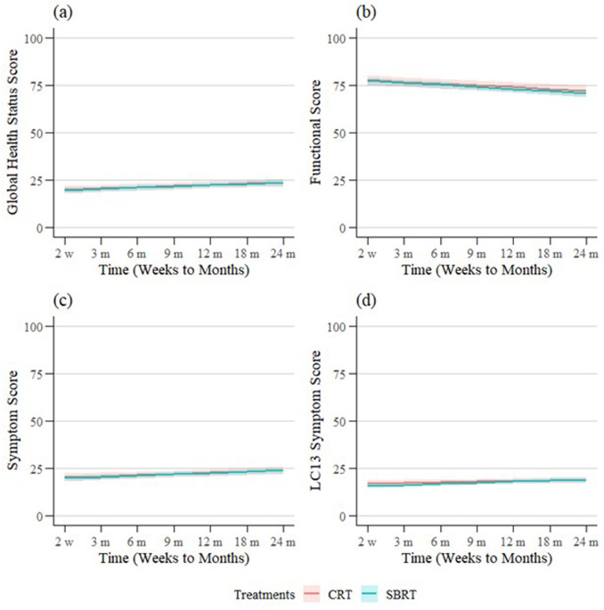 savadMG's tweet card. There is limited evidence on quality of life (QoL) outcomes of stereotactic body radiotherapy (SBRT) compared with conventionally hypofractionated radiotherapy (CHRT) in patients with medically...