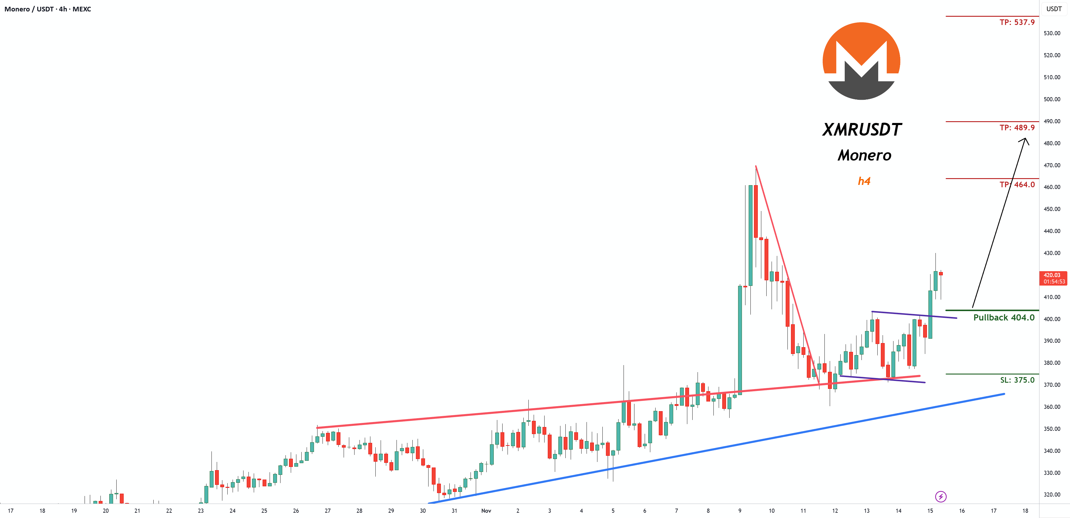 SignalPullback's tweet card. Trading Setup: A Trading Signal is seen in the XMRUSDT Monero (4h) Traders can open their Buy Trades NOW ⬆️Buy now or Buy on 404.0 ⭕️SL @ 375.0 🔵TP1 @ 464.0 🔵TP2 @ 489.9 🔵TP3 @ 537.9 What are...