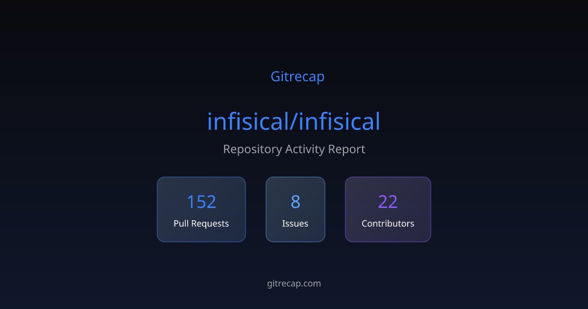 gitrecap's tweet card. Repository activity summary with 152 PR activities, 8 issues, and 22 active contributors.