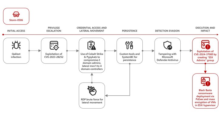 TheHackersNews's tweet card. VMware ESXi flaw CVE-2024-37085 actively exploited by ransomware groups to gain admin access and deploy malware.
