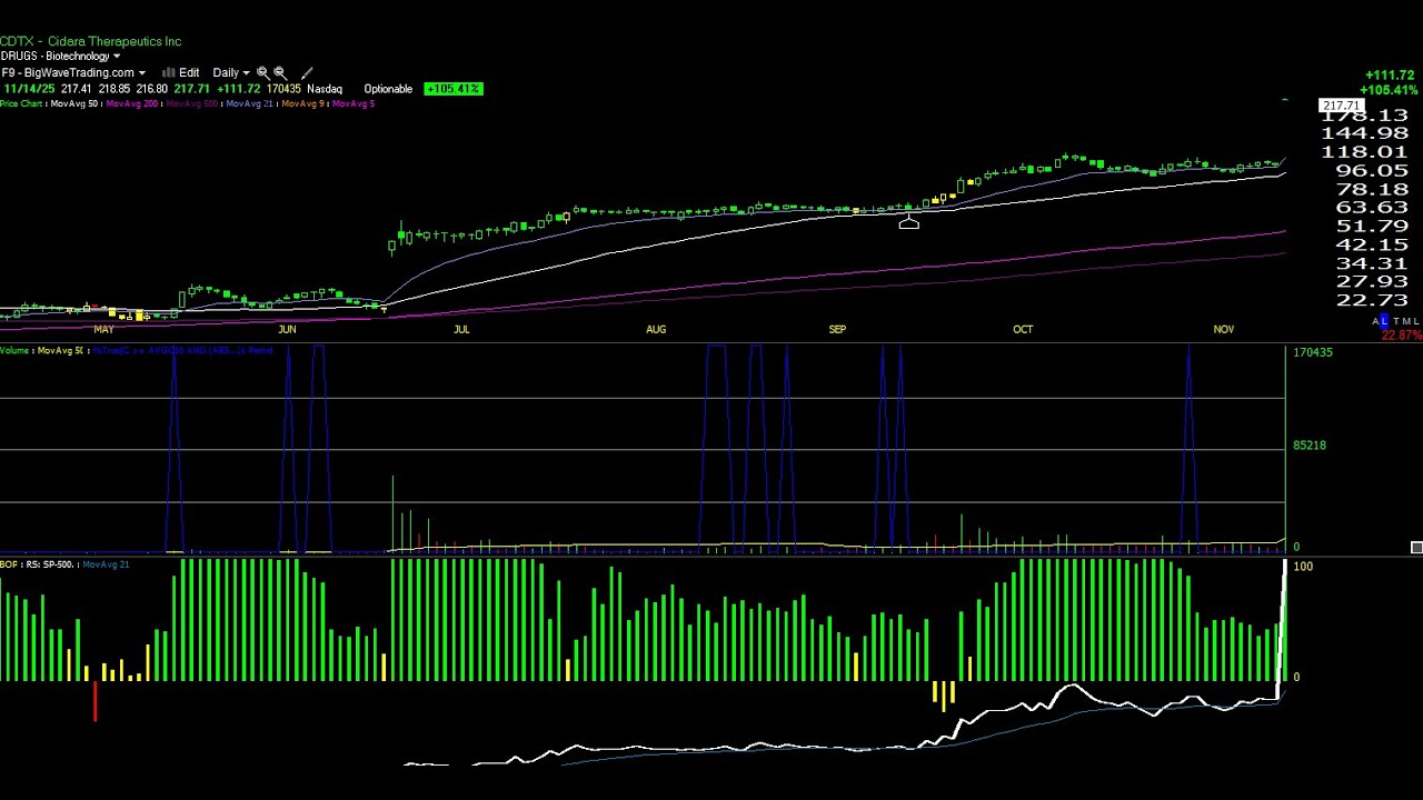 BigWaveTrading's tweet card. Red-Flag Conditions In Effect But It Doesn't Stop Our $CDTX From...