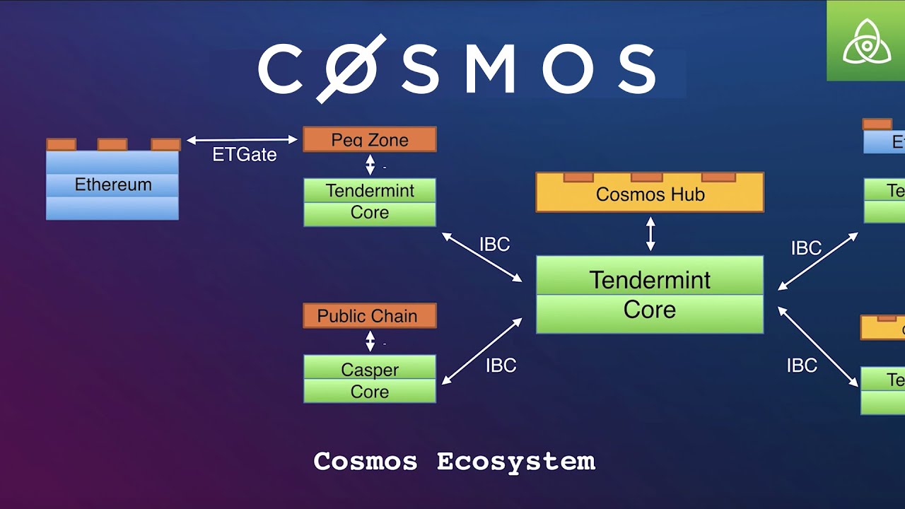 Allinbits_inc's tweet card. Cosmos: Many Chains, One Ecosystem | Sunny Aggarwal