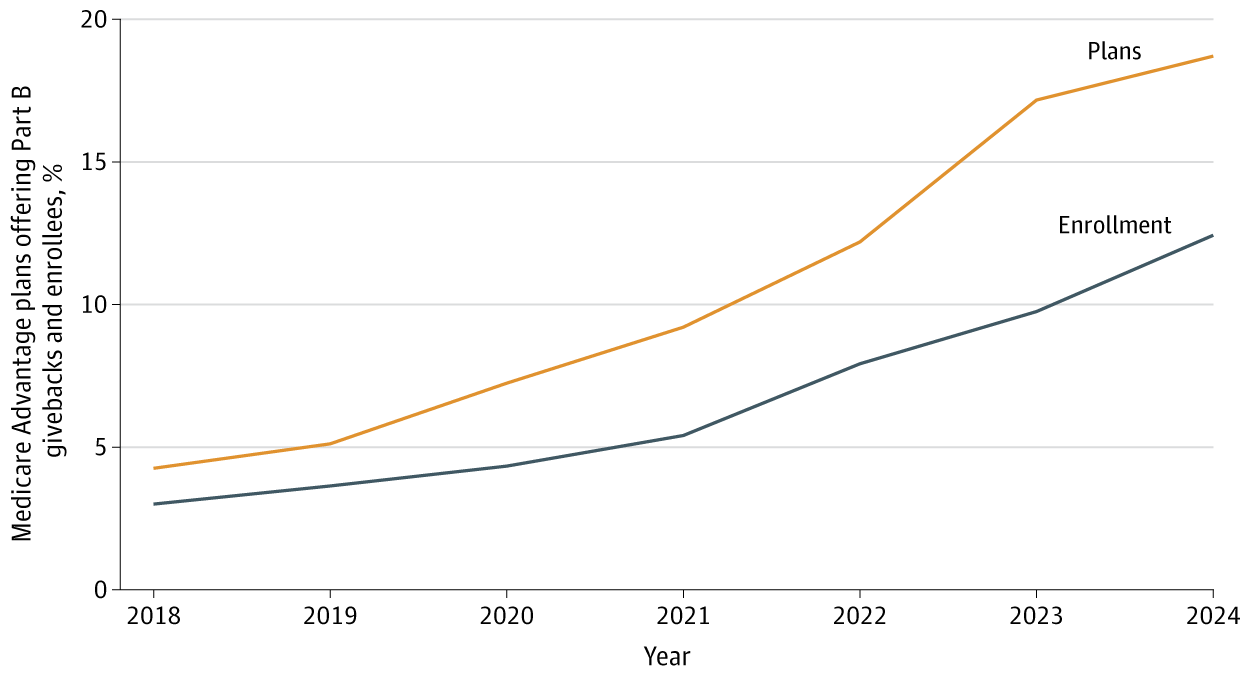 Mark_Meiselbach's tweet card. This study evaluates trends and expenditures in Medicare Advantage Part B premium givebacks and their association with plan enrollment.