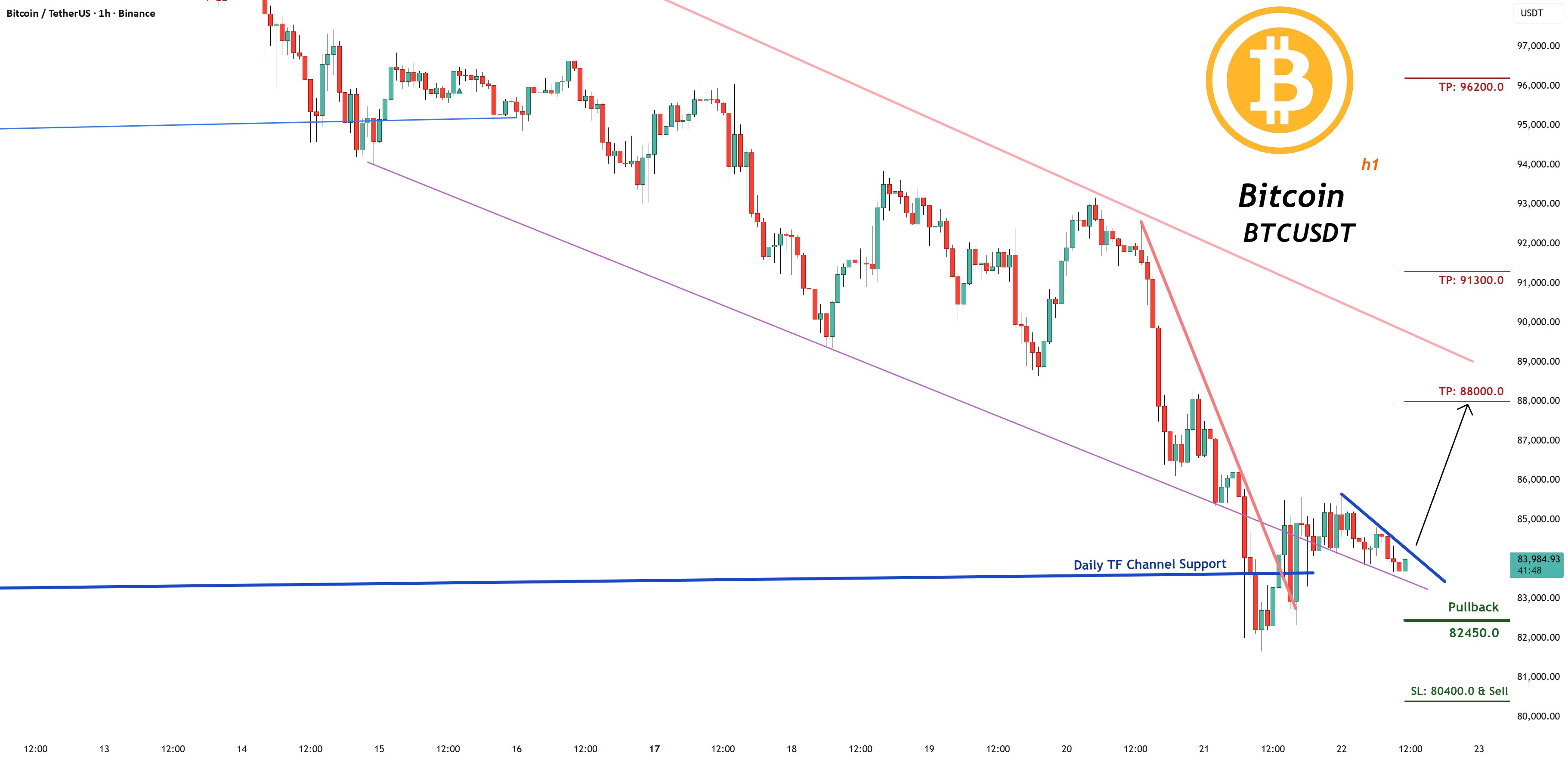 SignalPullback's tweet card. Trading Setup: A Trading Signal is seen in the BTCUSDT Bitcoin (1h) (Futures) Traders can open their Buy Trades NOW ⬆️Buy now or Buy on 82450.0 ⭕️SL @ 80400.0 and Sell 🔵TP1 @ 88000.0 BE Point 🔵TP2...