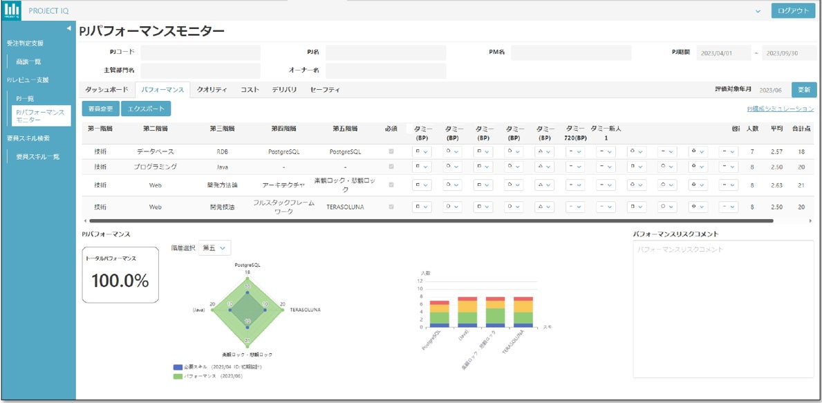 TDCsoft_1962's tweet card. ＴＤＣソフト株式会社のプレスリリース（2023年10月23日 10時39分）TDCソフト、プロジェクトパフォーマンス評価機能を実装した社内の新システム『PROJECT IQ （プロジェクトアイキュー）』を開発