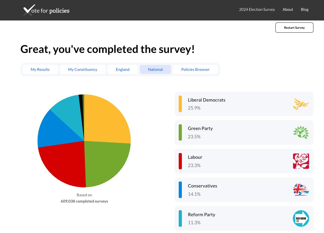 QuickMouseClick's tweet card. Vote for Policies helps you to vote and know what you're voting for. Try our 'policy challenge' survey to get started.