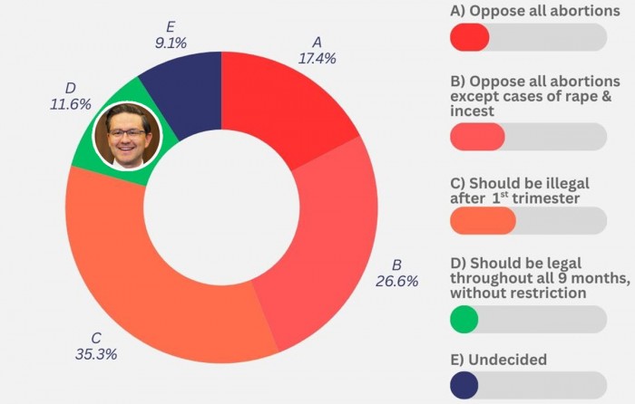 jonbridge86's tweet card. Poilievre’s “pro-choice” position does not align with the values of the voters he’s hoping to represent in the August 18th by-election. This is according to a public-opinion survey conducted July 23,...