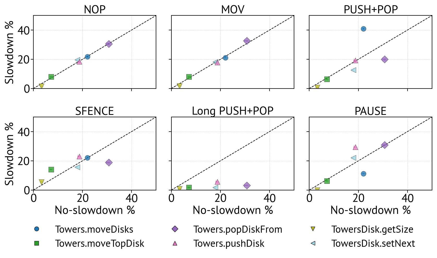 smarr's tweet card. Making programs slower can be useful to find...