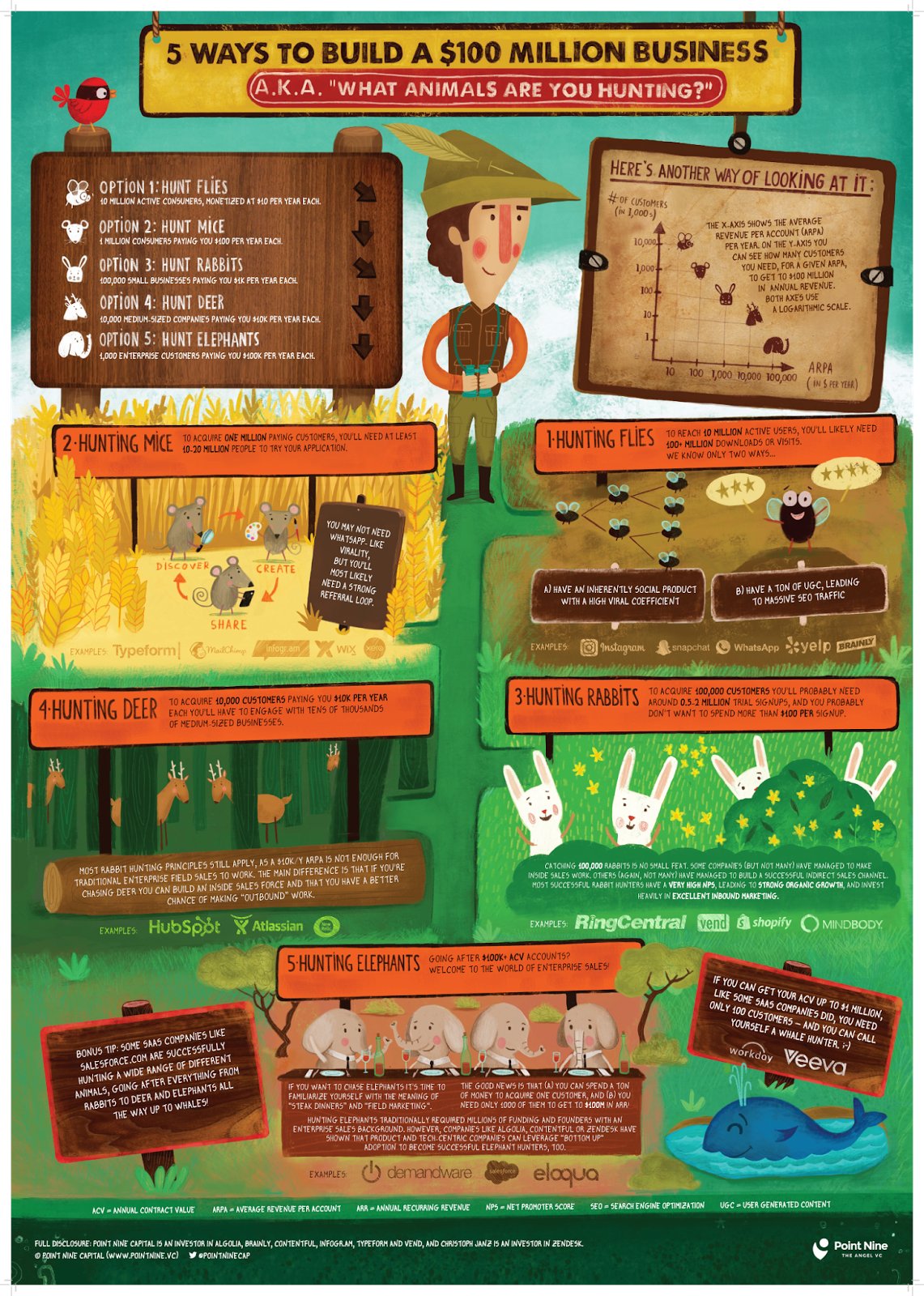 InsiderClick's tweet card. “5 Ways to Build a $100 Million Business” is published by Point Nine in Point Nine Land.