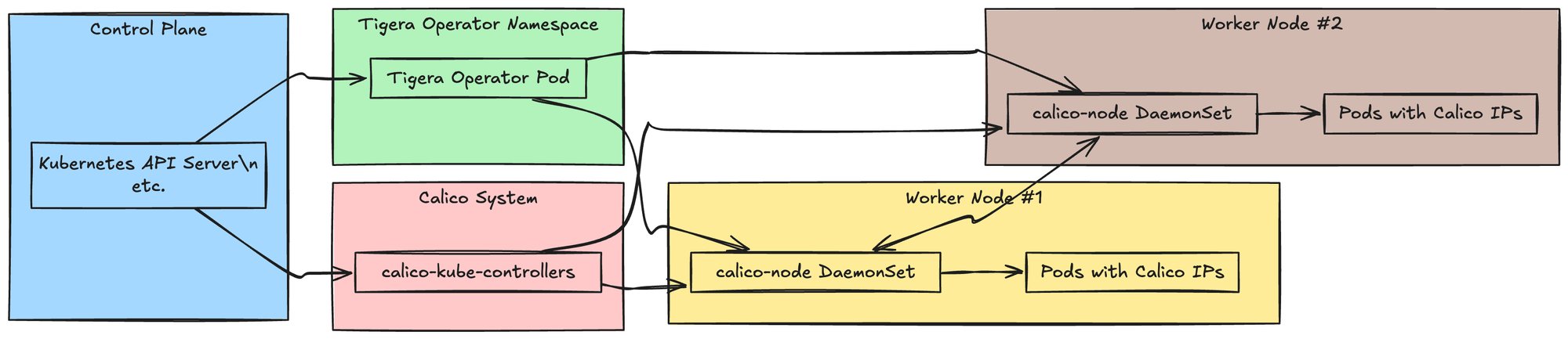 DeadSimpleChat's tweet card. Calico network policies are rules that are defined by administrators to allow to deny traffic between Kubernetes pods and namespaces