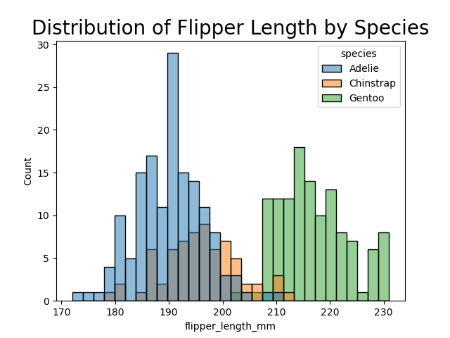 datavizpyr's tweet card. Learn How To Make Histograms with Seaborn's histplot with real data and understand what can a histogram tell us.