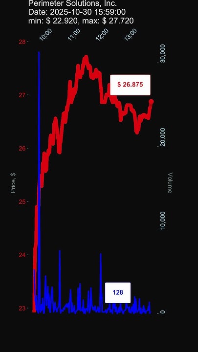 datacharm_yt's tweet card. PRM, Perimeter Solutions, Inc., 2025-10-30, stock prices dynamics,...