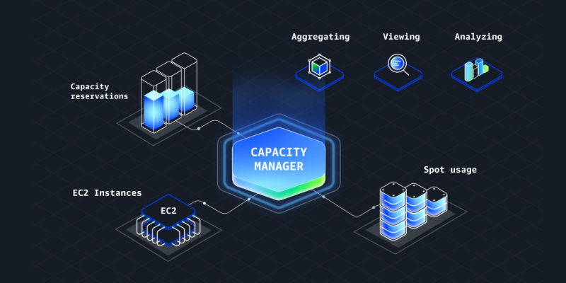 ElizabethFue12's tweet card. Amazon EC2 Capacity Manager is a new centralized solution that consolidates capacity monitoring and management across all AWS accounts and regions, eliminating operational overhead and providing...