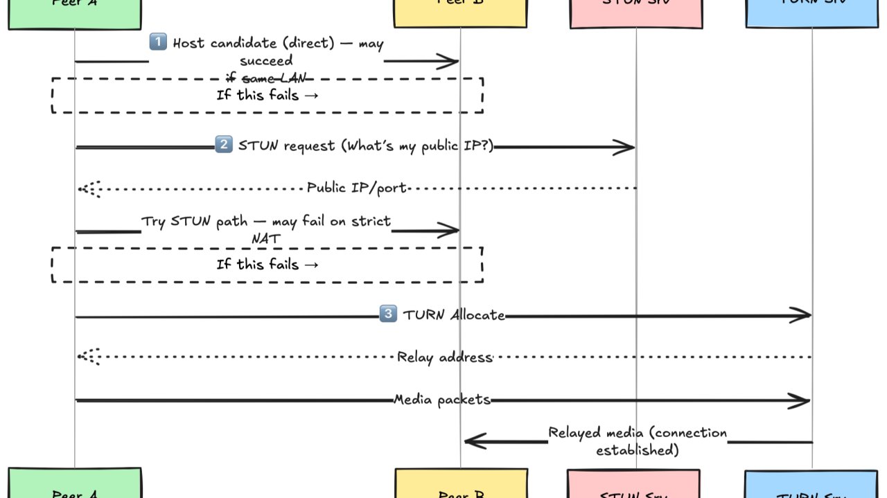 DeadSimpleChat's tweet card. What is a TURN server? A TURN server relays WebRTC traffic around NATs and firewalls, keeping voice, video and data flowing without drops. 🚧 NAT & Firewall headaches killing your WebRTC calls? I’ve...