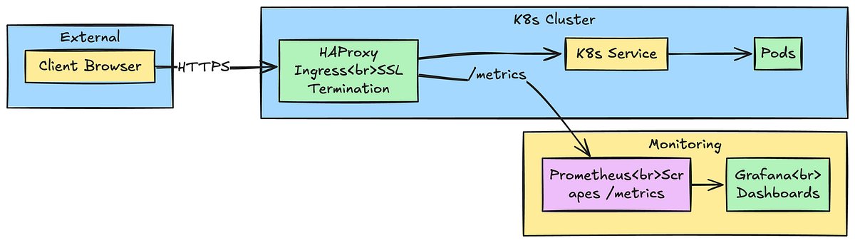 DeadSimpleChat's tweet card. This article was originally published on the EdgeLB Blog: HAProxy Ingress Controller Kubernetes: Installation, Configuration, Best…