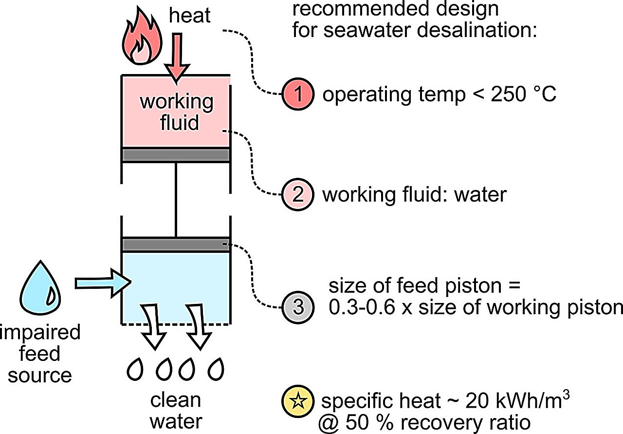 TechXplore_com's tweet card. A McGill University-led research team has demonstrated the feasibility of a sustainable and cost-effective way to desalinate seawater. The method—thermally driven reverse osmosis (TDRO)—uses a...