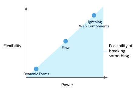 lizz__brooks's tweet card. Choose the right tools for the right tasks with Architect’s Guide to Building Forms and Architect’s Guide to Record-Triggered Automation