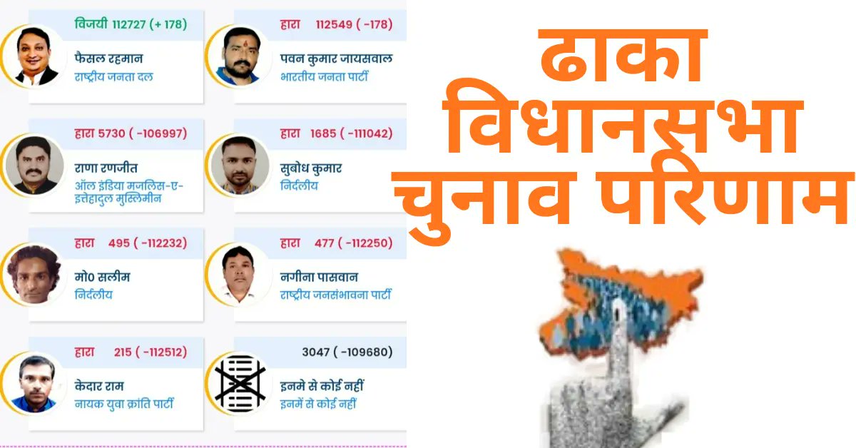 SmartKhabari's tweet card. Dhaka Vidhan Sabha Result 2025: RJD के फैजल रहमान ने BJP के पवन कुमार जायसवाल को 178 वोटों के अंतर से हराकर ढाका सीट पर अपना परचम लहराया। जानें पूरी अपडेट।