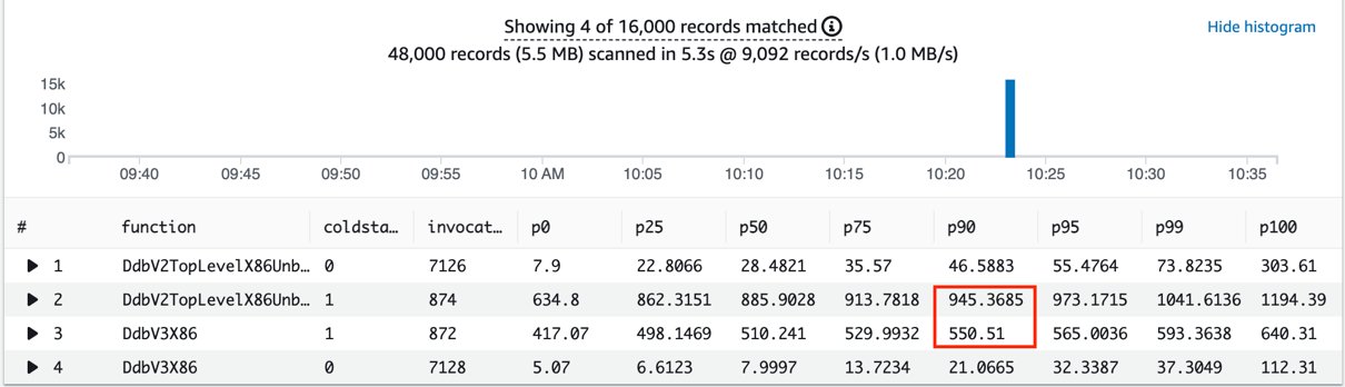 ServerlessDaily's tweet card. In this post, you learn how to improve Node.js cold start performance by up to 70% by bundling and minifying your code. You also learned how to provide a different version of AWS SDK for JavaScript...