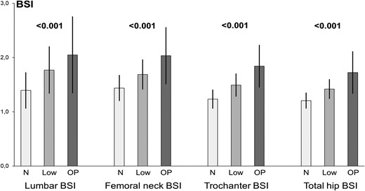 ECTS_science's tweet card. AbstractObjective. Bone strain index (BSI) is a noninvasive index of bone strength assessed on lumbar spine and femur dual energy X-ray absorptiometry scan