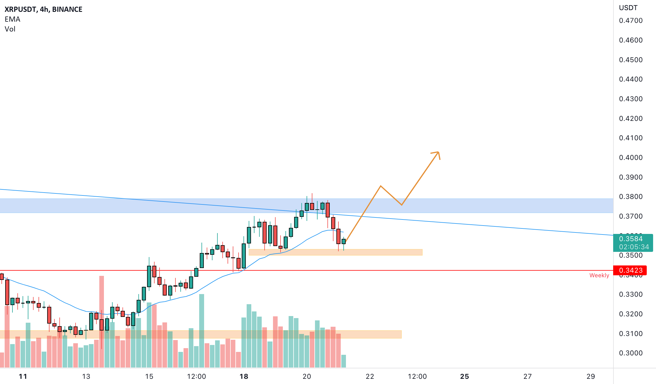 bitlevex's tweet card. XRPUSDT on the 4h chart has tested a confluence resistance zone between.a daily resistance and a descending trendline. How can i approach this scenario? I will wait fora potential break above and in...