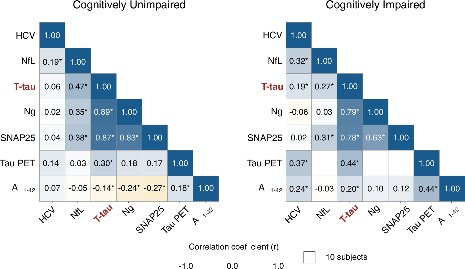 ShorterLab's tweet card. Nature Communications - CSF total tau (t-tau), often used as a marker of neuronal damage, is more strongly linked to synaptic degeneration. Here, the authors show that t-tau better reflects...