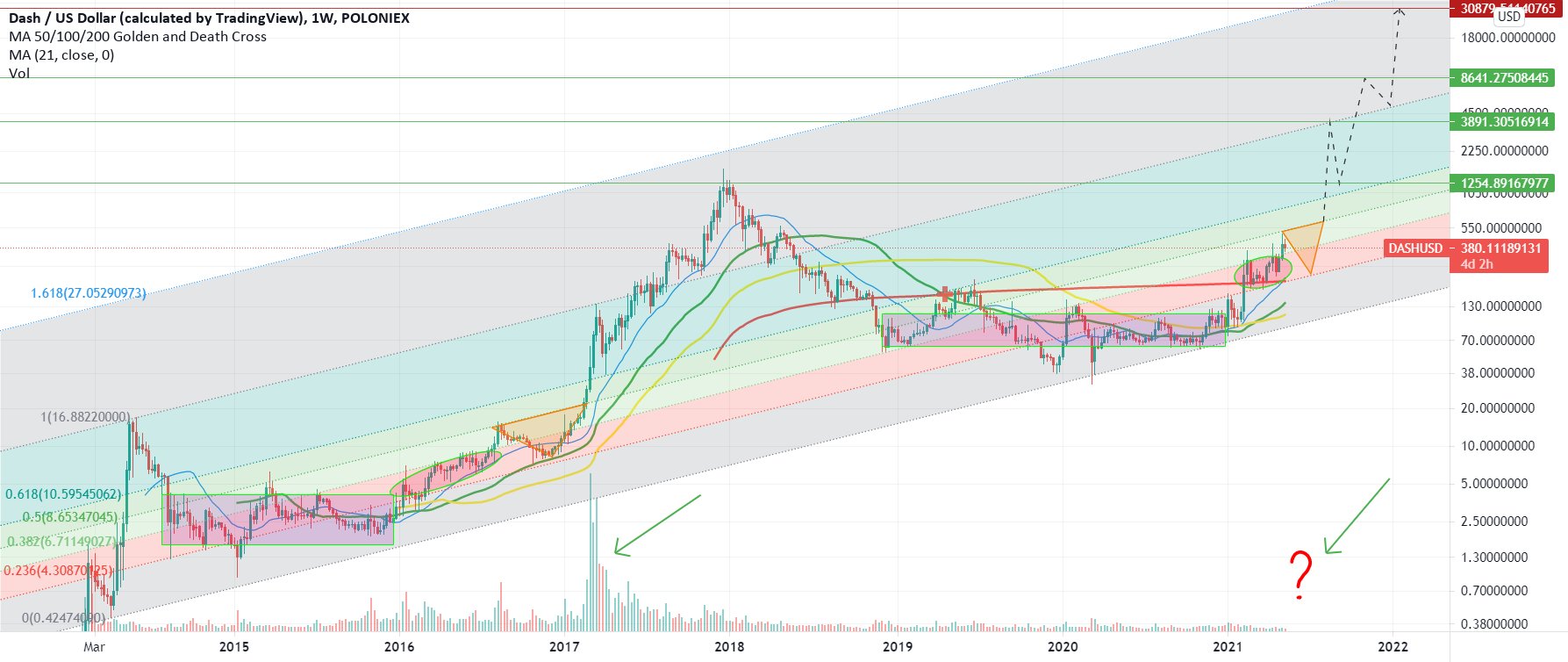 DASHTOTHEMARS's tweet card. This is possibility and we only need less than 1% of BTC market cap, think about it. Only 5 570 000 of 10 127 000 coins are in circulating supply, so it will be easy to pump it. I think there will be...