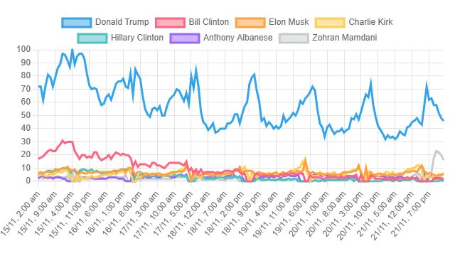 top_rankings_00's tweet card. You can view the Top Politician Rankings based on search volume data from Google Search in the Australia (Google Trends) , including Donald Trump, Zohran Mamdani, Charlie Kirk, and more. These are...