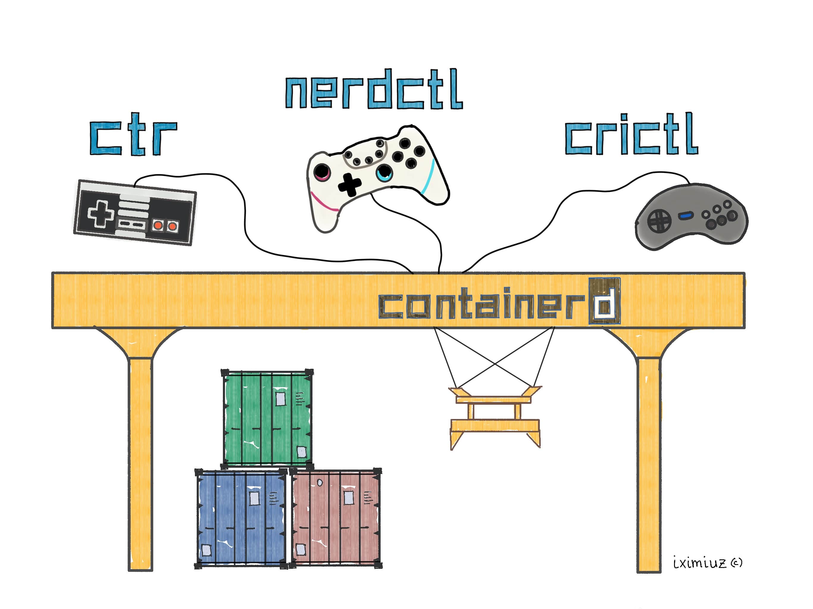 iximiuz's tweet card. Explore containerd with ctr, its default command-line client, try nerdctl as a potential Docker alternative, and learn how to debug Kubernetes Pods with crictl.