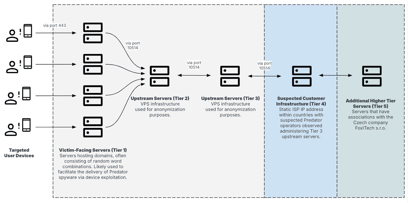 the_yellow_fall's tweet card. Insikt Group reveals Predator spyware's resurgence, with new infrastructure, obfuscation, and a previously unreported customer in Mozambique, despite sanctions.