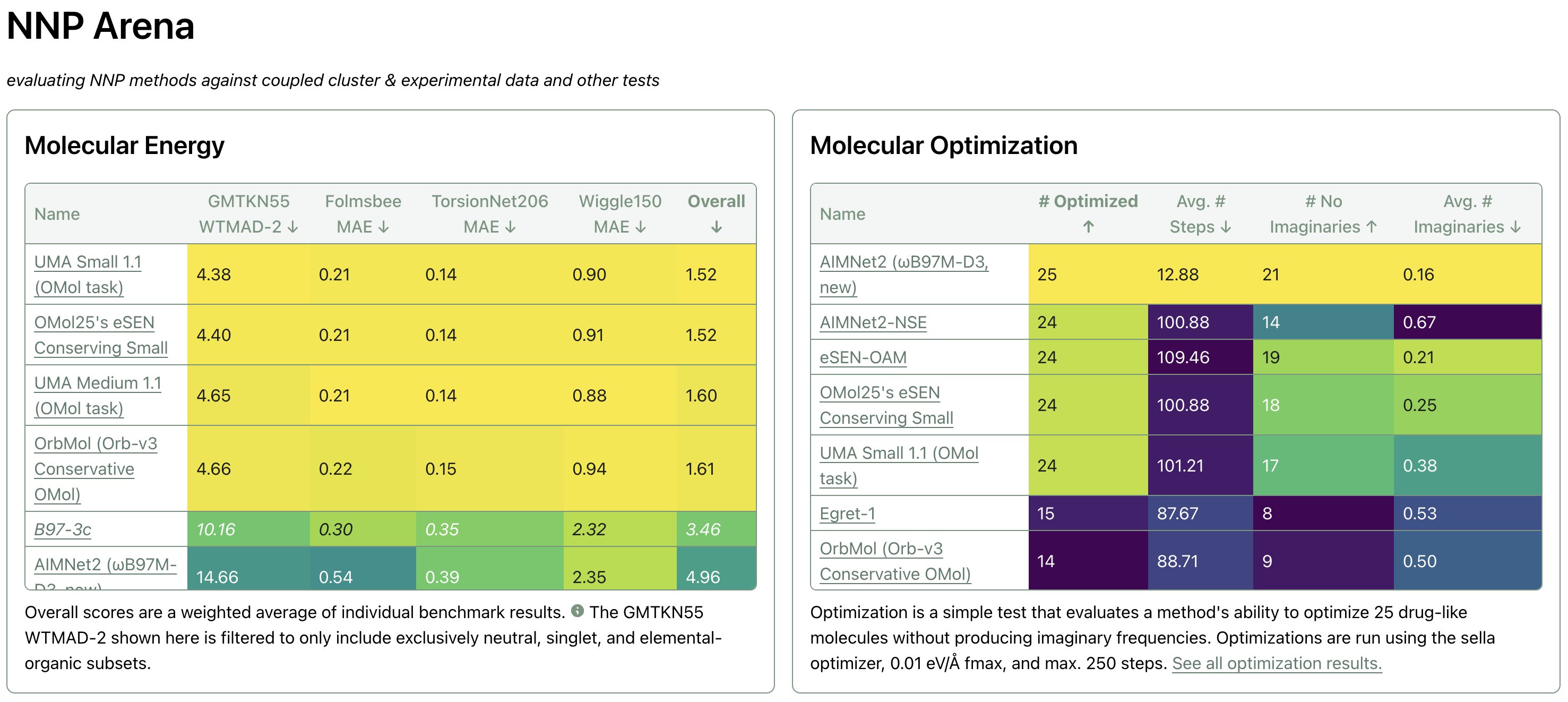 CorinWagen's tweet card. The results of optimizing 25 drug-like molecules with each combination of four optimizers (Sella, geomeTRIC, and ASE's implementations of FIRE and L-BFGS) and four NNPs (OrbMol, OMol25's eSEN...
