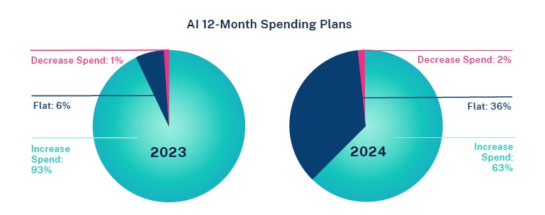 cudia_lorenzo's tweet card. Secondo un sondaggio di Sda Bocconi oltre il 60% delle imprese che fanno capo ad Assosoftware dichiara di investire, nel migliore dei casi, il 5% del fatturato in intelligenza artificiale. Per...